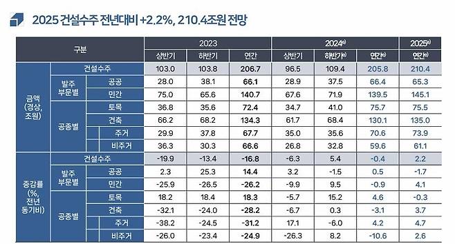 내년도 건설 수주 전망 [한국건설산업연구원 발표 자료 갈무리. 재판매 및 DB금지]