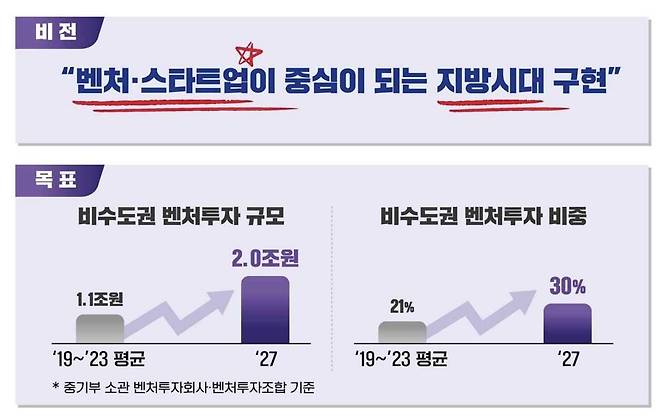 지방시대 벤처펀드 조성계획 [중소벤처기업부 제공. 재판매 및 DB 금지]