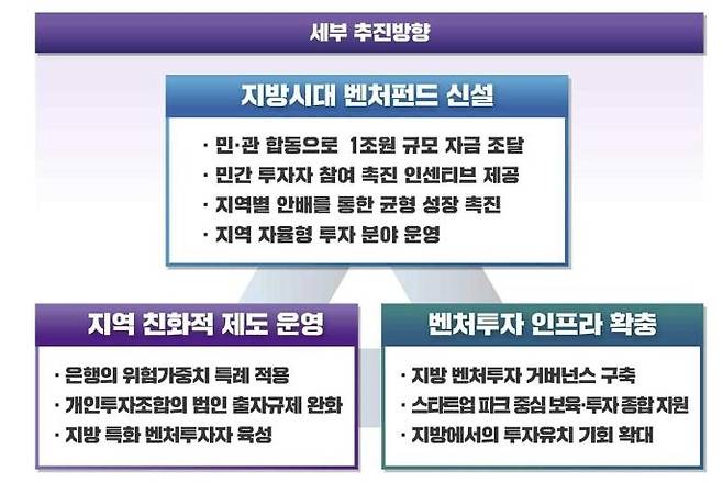 지방시대 벤처펀드 조성계획 [중소벤처기업부 제공. 재판매 및 DB 금지]