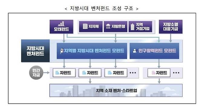 지방시대 벤처펀드 조성 구조 [중소벤처기업부 제공. 재판매 및 DB 금지]