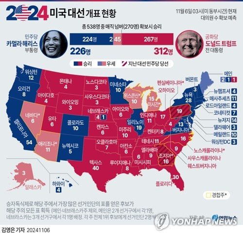 [그래픽] 미국 대선 개표 현황(현지 6일 03시 기준) (서울=연합뉴스) 김영은 기자 = 미국 공화당 대통령 후보 도널드 트럼프 전 대통령이 11·5 미국 대통령 선거 승리를 선언했다.
    AP통신에 따르면 미 동부시간으로 이날 03시(한국시간 6일 오후 5시) 기준 트럼프 전 대통령이 51.2%, 해리스 부통령이 47.4%를 각각 득표했다.
    0eun@yna.co.kr
    X(트위터) @yonhap_graphics  페이스북 tuney.kr/LeYN1