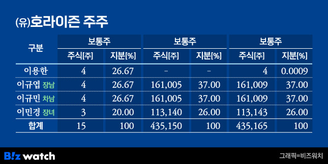 (유)호라이즌 주주