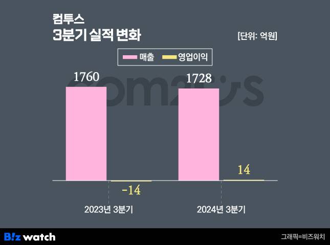 컴투스 3분기 실적 변화. /그래픽=비즈워치