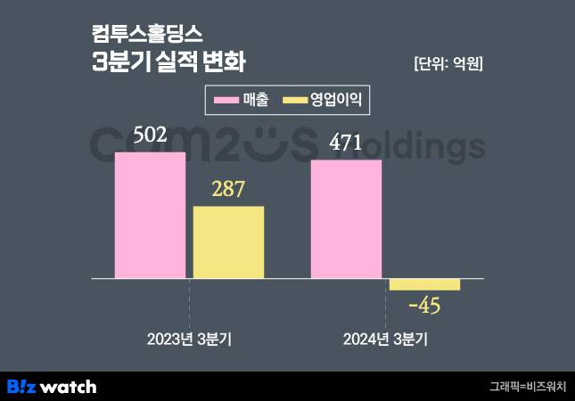 컴투스홀딩스 3분기 실적 변화