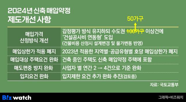 2024년 신축매입임대약정 제도개선 사항/그래픽=비즈워치