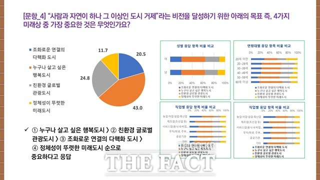 거제시 '100년 거제디자인 비전과 전략'설문조사결과/거제시