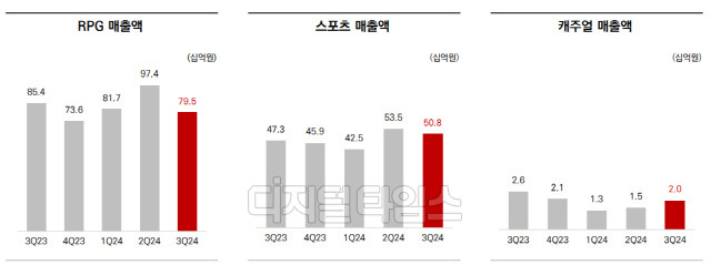 게임 장르별 매출. 컴투스 IR 자료