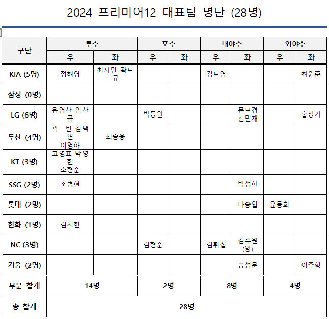 KBO 제공.