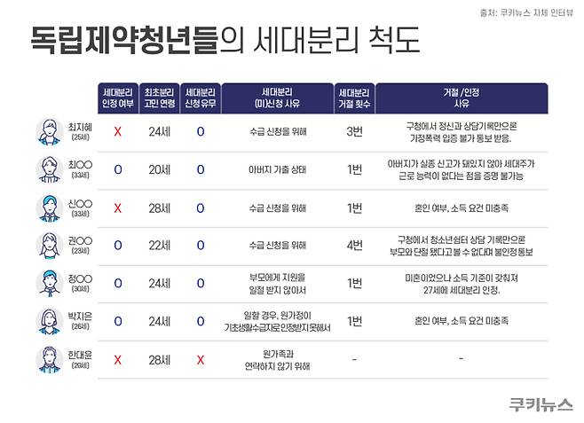취재팀이 인터뷰한 ‘독립제약청년’들의 세대분리 신청·승인 여부 등을 정리한 표. 그래픽=한지영 디자이너