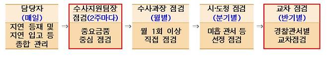 /사진제공=경찰청