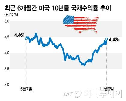 최근 6개월간 미국 10년물 국채수익률 추이/그래픽=김지영