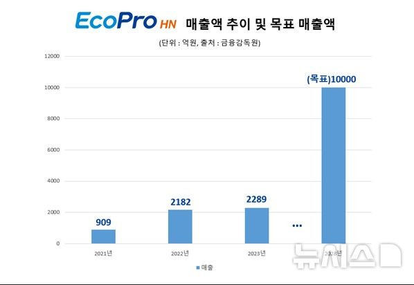 [서울=뉴시스]에코프로에이치엔 매출액 추이 및 목표 매출액 (사진 = 에코프로그룹 제공)