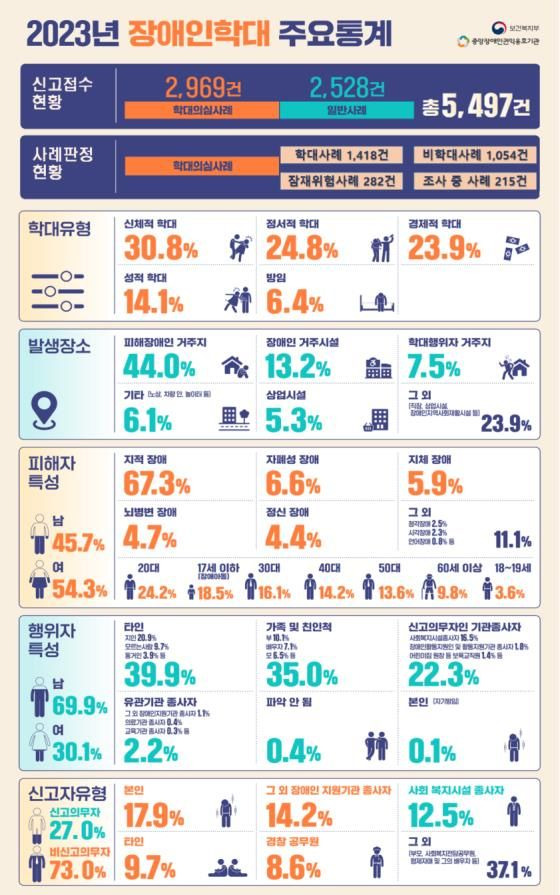 [서울=뉴시스] 2023 장애인학대 현황보고서 주요통계 (사진=보건복지부 제공) 2024.11.07. photo@newsis.com *재판매 및 DB 금지