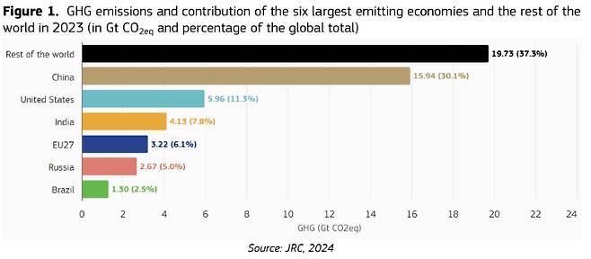 지난해 미국의 온실가스 배출량은 세계 2위였다. 유럽연합 'GHG EMISSIONS OF ALL WORLD COUNTRIES 2024' 캡처