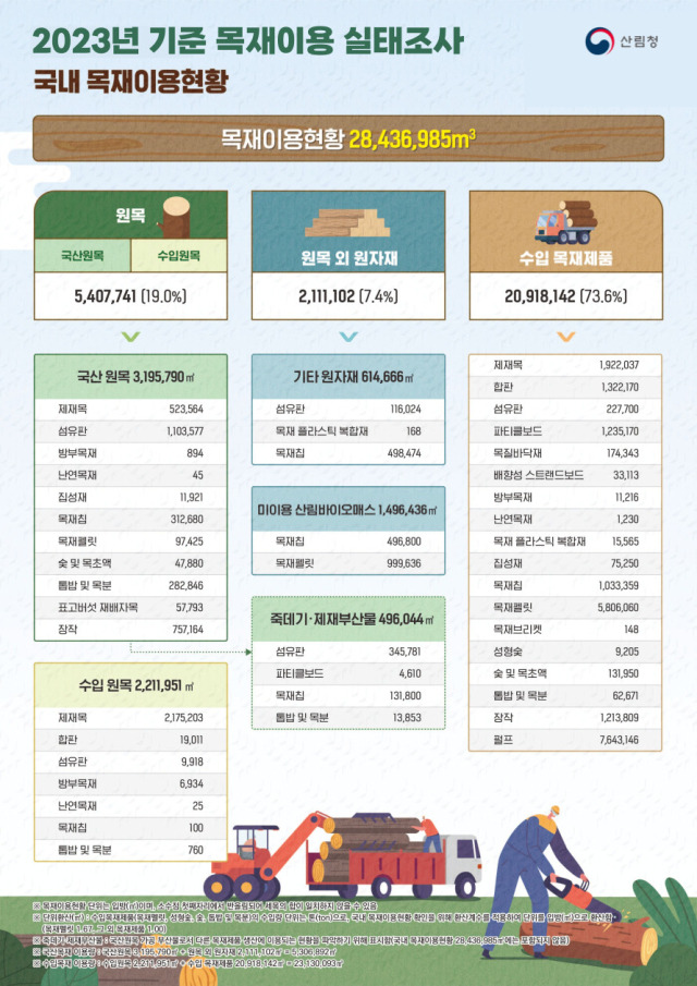 2023년 기준 목재이용실태조사(국내 목재이용현황). 사진제공=산림청