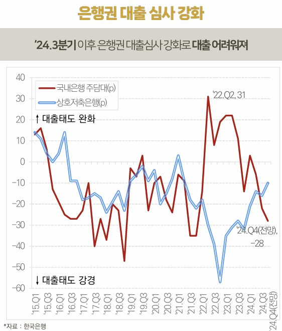 올해 9월까지의 주택시장은 2022년 10월과 12월, 지난해 1월에 차례로 발표된 규제 완화가 시장에 영향을 미쳤다. 5조2000억원 규모의 정책금융이 시장에 유입되면서 수도권, 특히 서울 일부 시장을 중심으로 상승세가 나타났다. 하지만 올해 3분기 이후 은행권 대출심사가 강화되며 대출이 어려워졌다. /자료=건산연