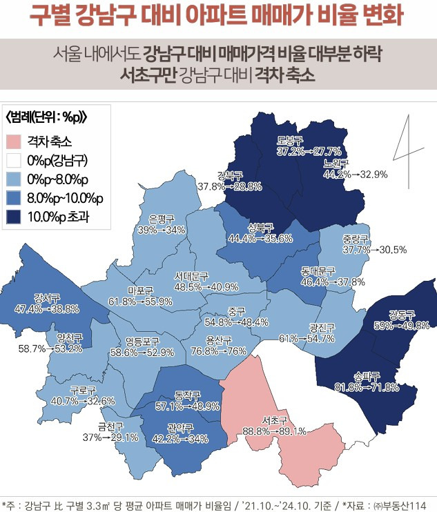 서울 25개 자치구별 강남구 대비 아파트 매매가 비율 변화 /자료=건산연