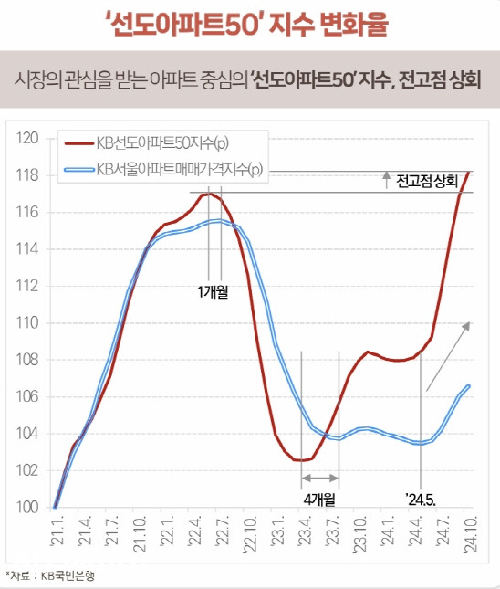 선도아파트50지수변화율/자료=건산연(KB부동산 인용) 제공