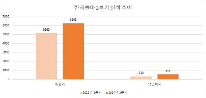 단위:억원