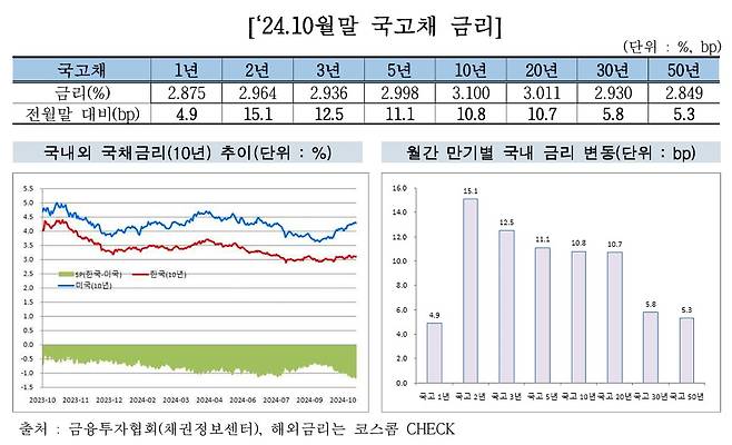 10월 말 국고채 금리 현황.(금융투자협회 제공)