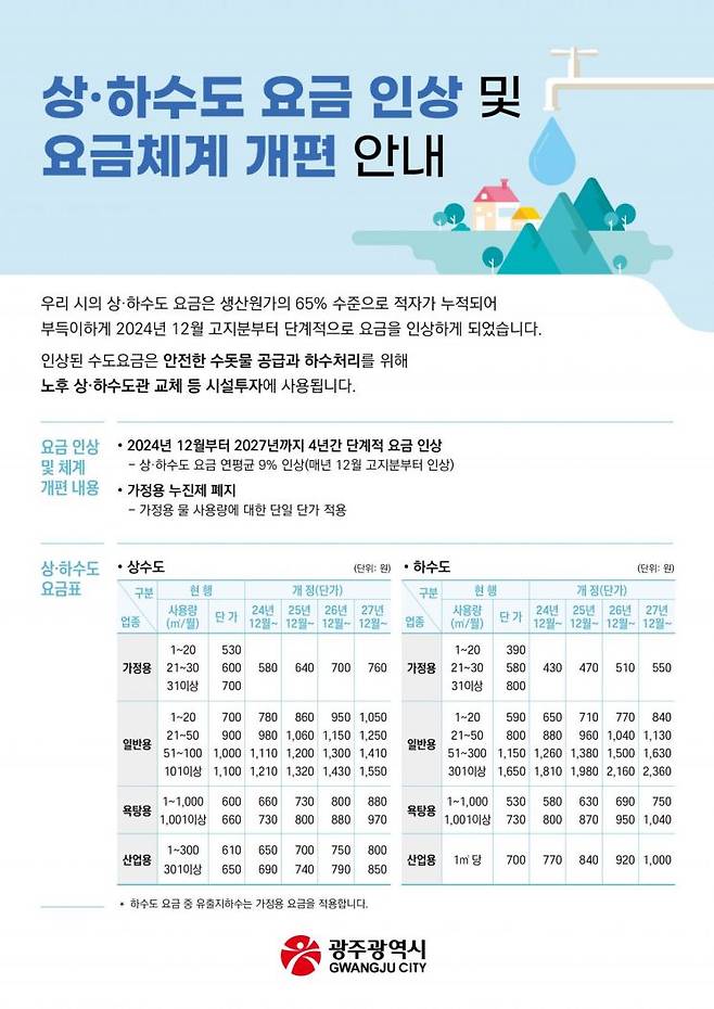 광주시 상·하수도 요금 인상 안내문. 광주시 제공