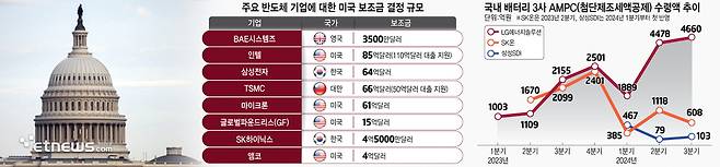 주요 반도체 기업에 대한 미국 보조금 결정 규모, 국내 배터리 3사 AMPC(첨단제조세액공제) 수령액 추이(*SK온은 2023년 2분기, 삼성SDI는 2024년 1분기부터 첫 반영)