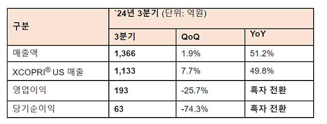 SK바이오팜 3분기 실적