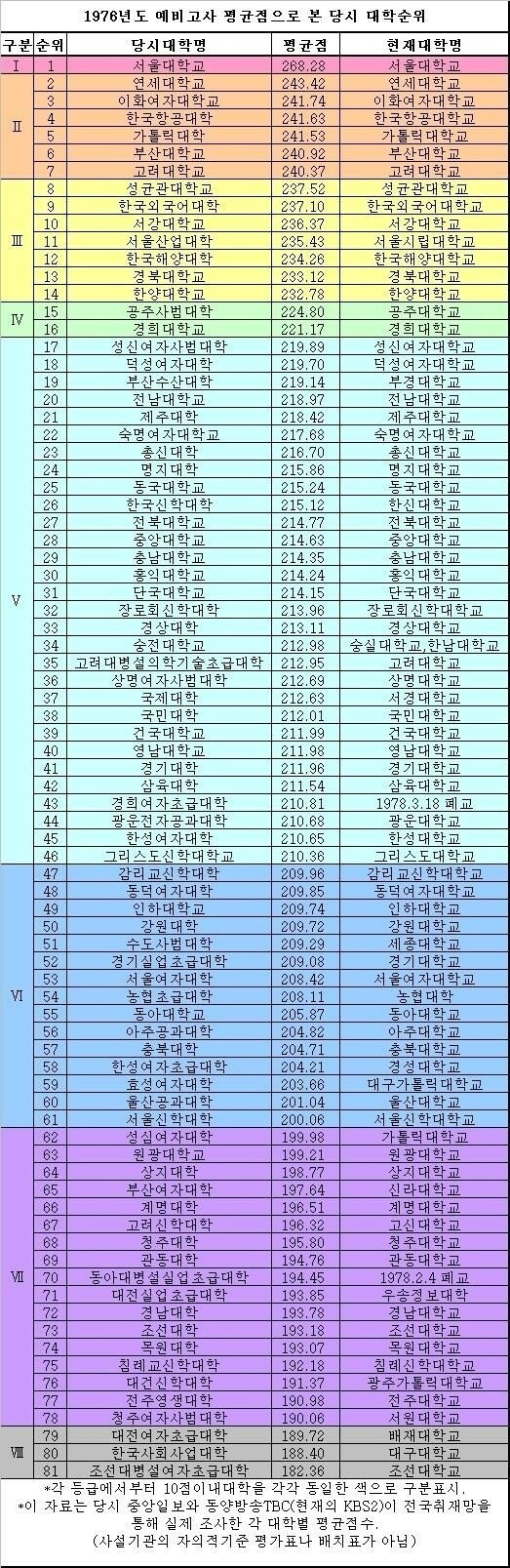 1976년대학교.png 1976년도 예비고사 평균점으로 본 대학교 순위