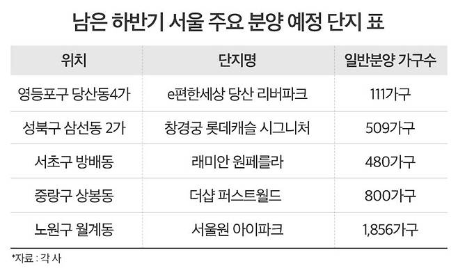 2024년 11~12월 서울에 남은 주요 분양 예정 단지.