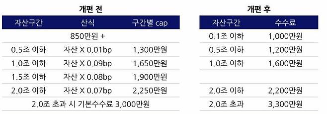 한국신용평가가 발표한 수수료 개편 체계. 한국신용평가 제공.