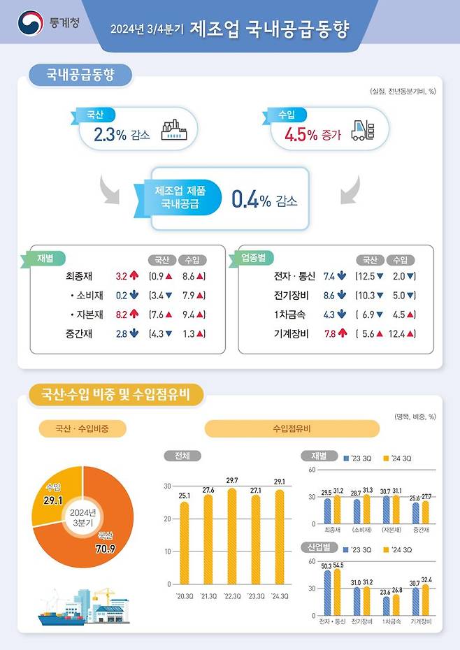 '내수부진' 국내에 풀린 제조업 제품 감소...5분기