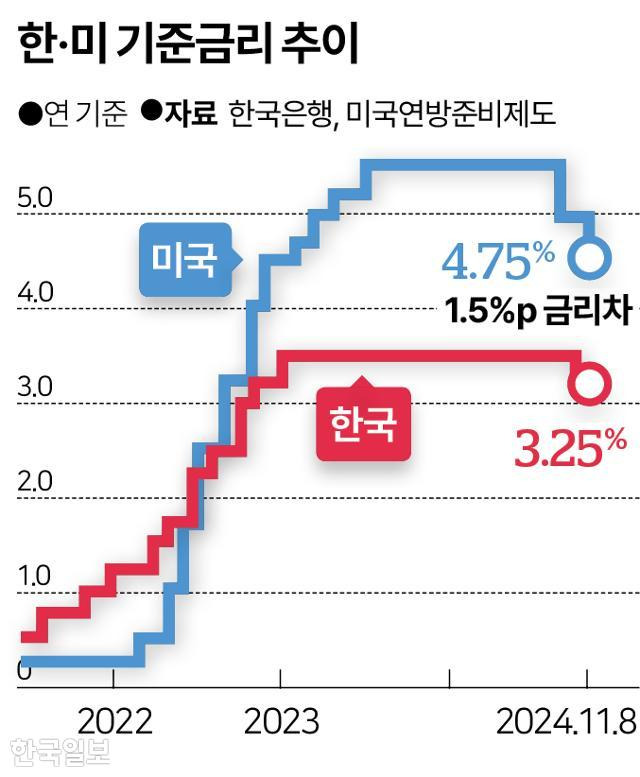 한미 기준금리 추이. 그래픽=송정근 기자