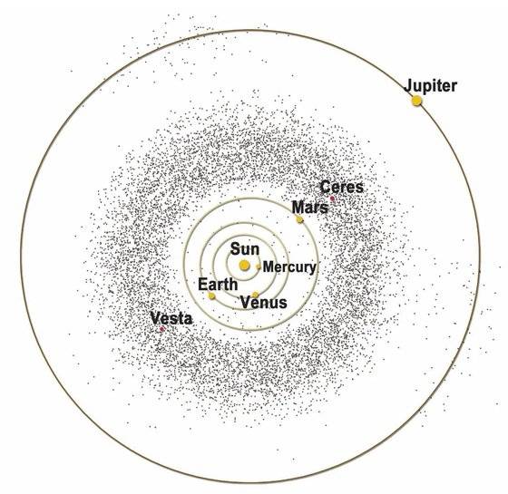 최초로 발견된 소행성이자 이제는 왜소행성이 된 세레스(Ceres), 세레스가 왜소행성이 되며 가장 큰 소행성이 된 베스타(Vesta) 등 알려진 소행성의 대부분은 화성(Mars)과 목성(Jupiter) 사이의 소행성대에서 궤도를 돌고 있다. NASA