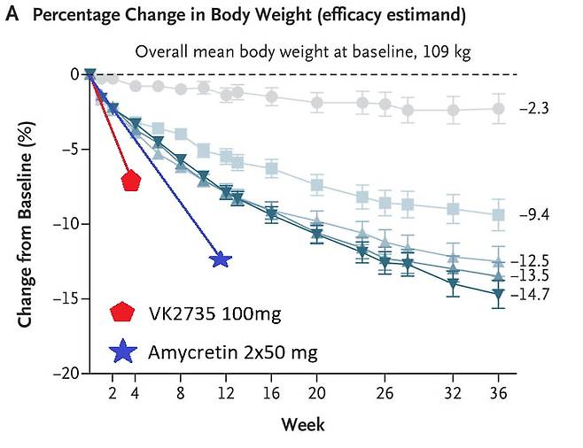 바이킹테라퓨틱스의 VK2735와 노보노디스크의 아미크레틴, 일라이릴리의 오르포르글리프론과의 기간별 체중감량 효능 비교. 빨간색은 VK2735, 파란색은 아미크레틴, 녹색은 오르포르글리프론이다. 오르포르글리프론은 색상이 진할수록 고용량이다. NEJM 제공. 한경바이오인사이트 재가공.