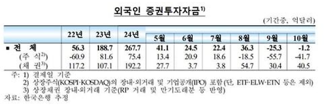 외국인 증권투자자금/사진=한국은행