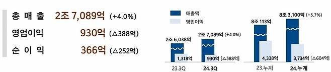 신세계 2024년 3분기 실적. /자료=신세계