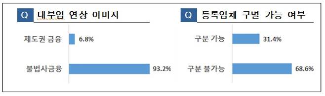 [한국대부금융협회 제공]