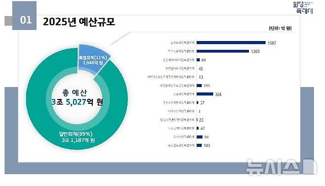 [화성=뉴시스] 2025년도 화성시 예산편성안 세입예산 규모(사진=화성시 제공)2024.11.08.photo@newsis.com