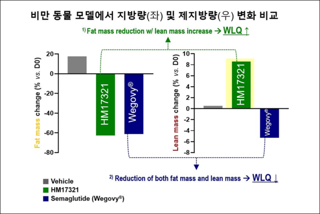 체중 감량과 근육 증가를 동시에 실현하는 HM17321에 대한 주요 연구 결과. 한미약품