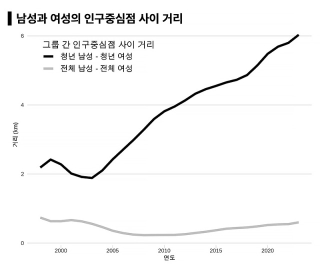 ▲ 남성과 여성의 인구중심점 사이 거리. ⓒ박소현