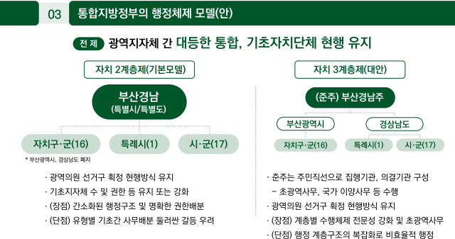 통합지방정부 행정체제 모델. 사진 제공=경남도