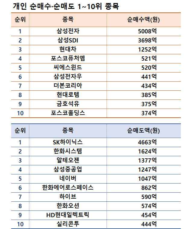 주| 11월 4~8일, 자료| 한국거래소