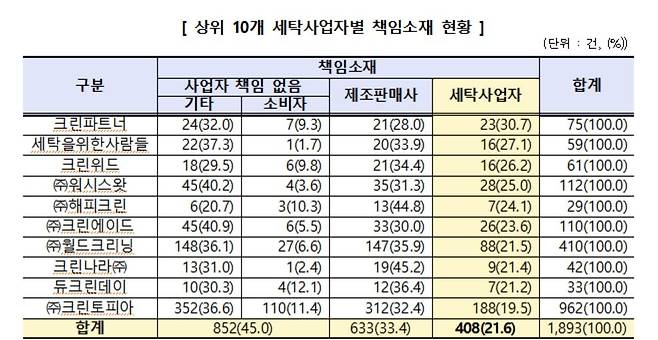 [한국소비자원 제공. 재판매 및 DB 금지]