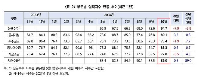 부문별 건설경기실사지수(CBSI) [한국건설산업연구원 건설경기실사 실적·전망지수 자료 갈무리. 재판매 및 DB 금지]