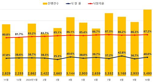 월별 전국 아파트 경매지표 [지지옥션 제공. 재판매 및 DB 금지]