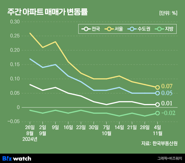 주간 아파트 매매가 변동률/그래픽=비즈워치