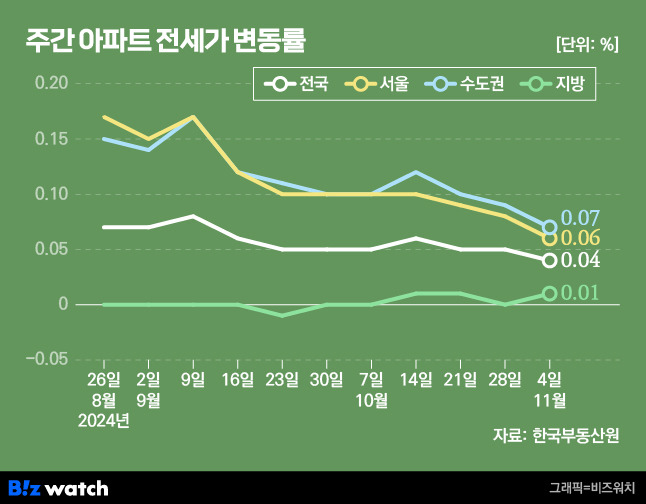 주간 아파트 전세가 변동률/그래픽=비즈워치