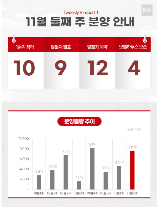 11월 둘째 주 분양 안내. 부동산R114 갈무리.