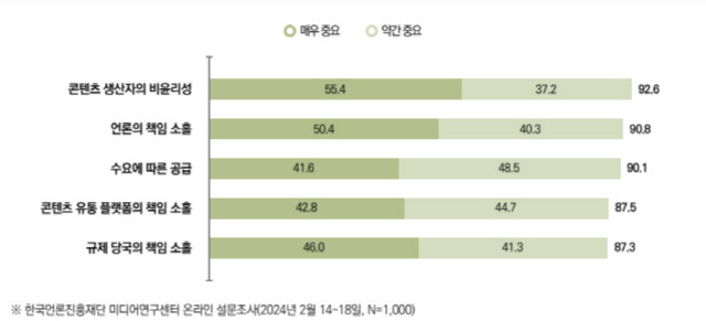 ▲ ‘사이버 렉카’ 문제가 근절되지 않는다고 생각하는 요인별 중요도 인식(920명 응답). 한국언론진흥재단 미디어연구센터 제공