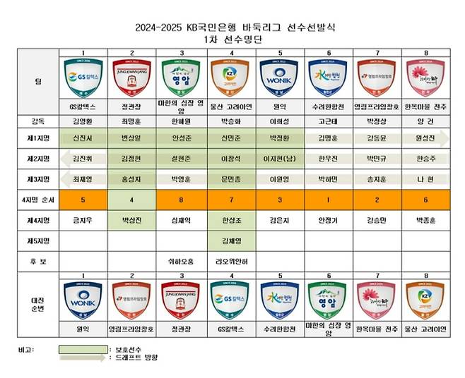 2024-2025 KB국민은행 바둑리그 1차 선수선발 명단. 각 팀은 추후 예선을 뚫고 합류하게 될 5지명 선수 추가 지명과 외국 기원 소속 선수로 한정된 후보 영입전을 펼치고 있다.